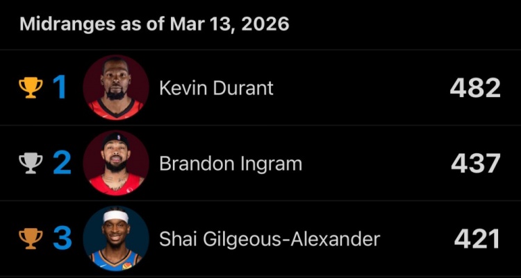 九游互动-没有阿赞！本赛季中距离命中数前三：杜兰特、英格拉姆、亚历山大